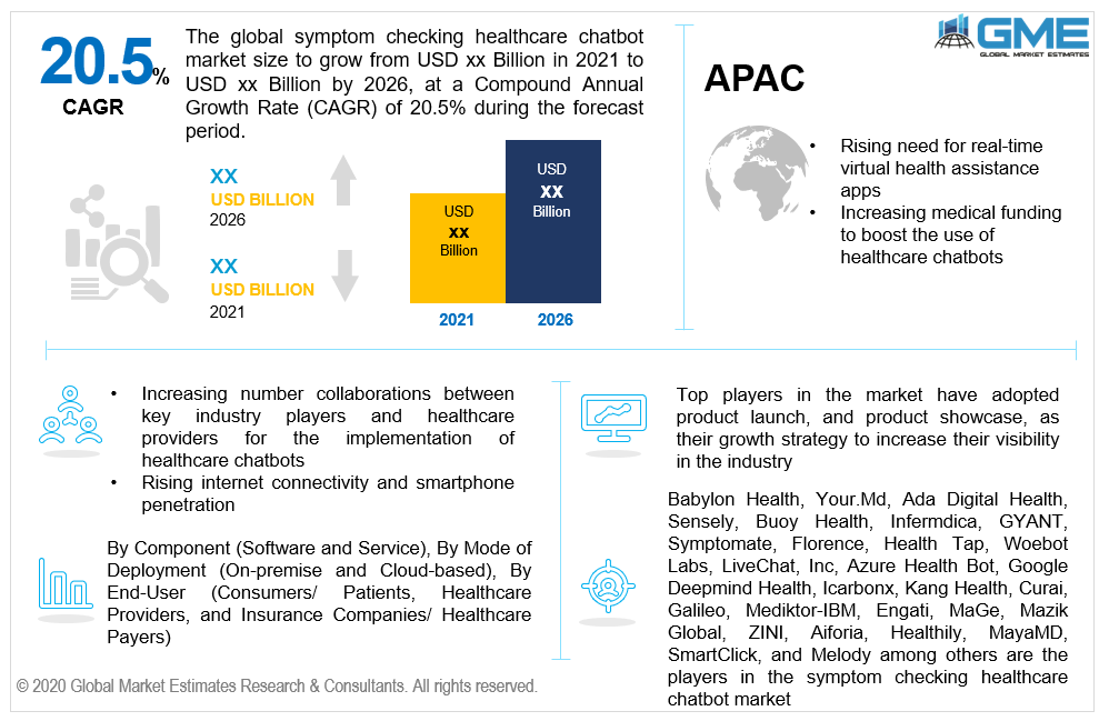 global symptom checking healthcare chatbot market